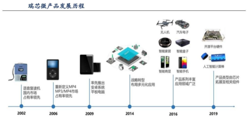 瑞芯微:国内仅次于华为海思的AI芯片商 进口替代迈出重要一步